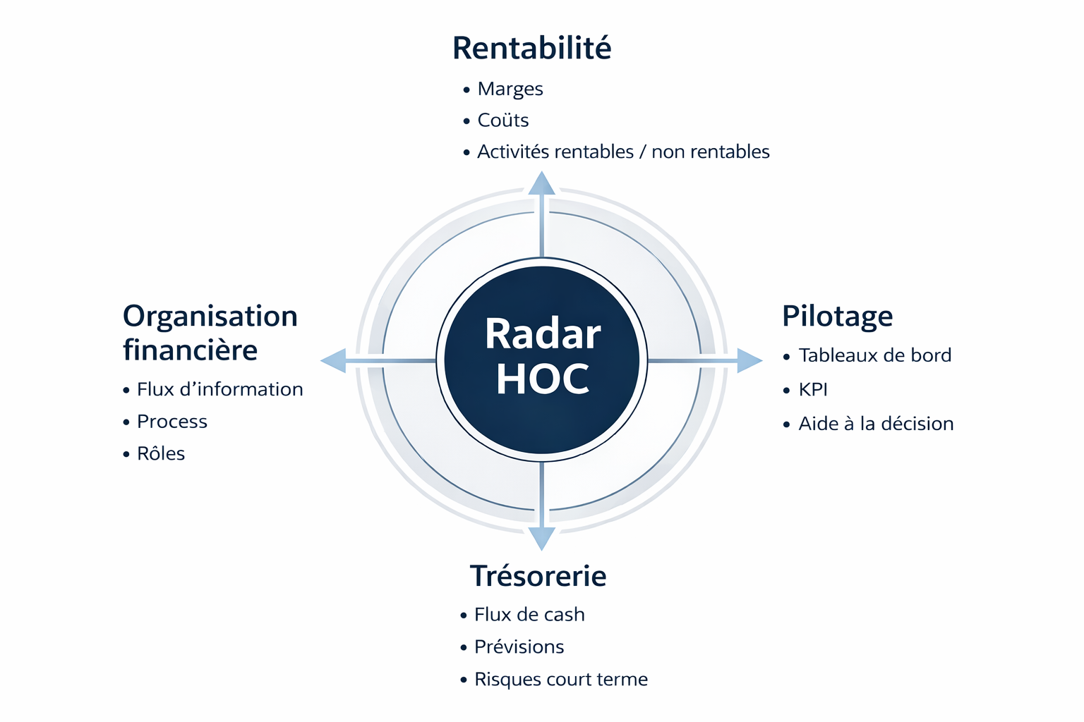 Radar HOC - Pilotage financier