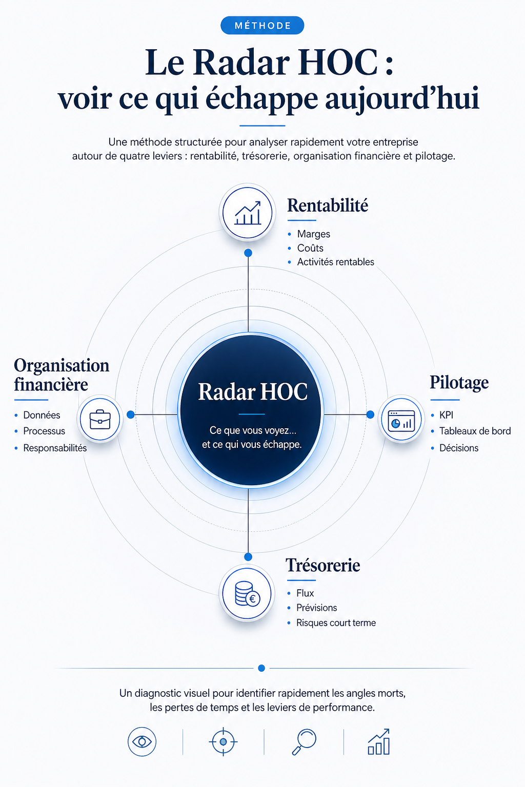 Radar HOC Performance - méthode de pilotage financier en 4 leviers